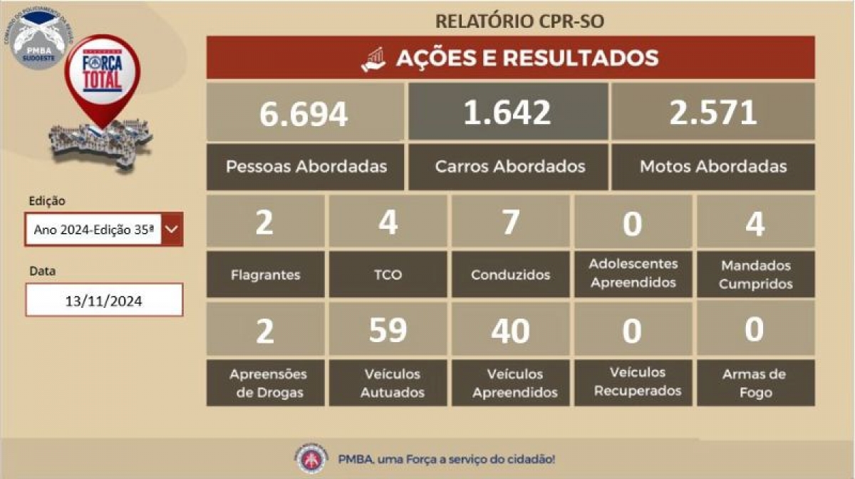 Operação Força Total apreende 16 armas de fogo na Bahia — imagem 2
